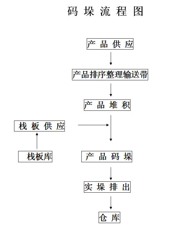 flow chart